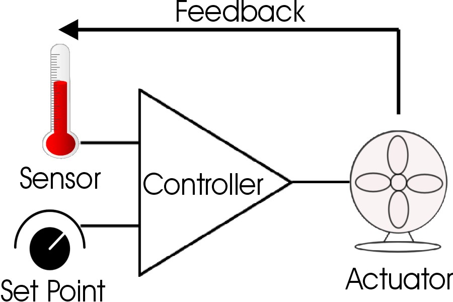 Diagram of Basic Feedback Control Loop